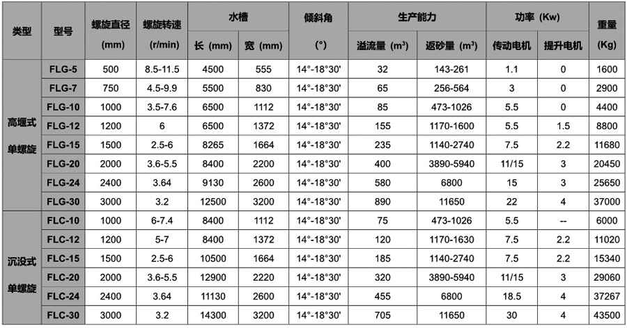 单螺旋分级机